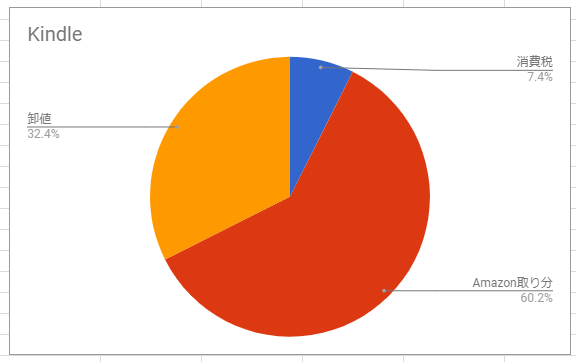 Kindle取り分グラフ.png